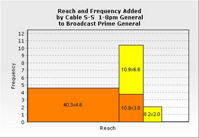 ad_reach_add_freq_chart